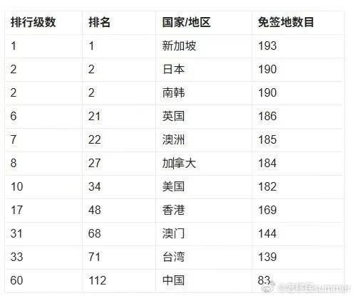 2024最新护照排名出炉！加拿大护照含金量有多高？全球免签国家大揭秘