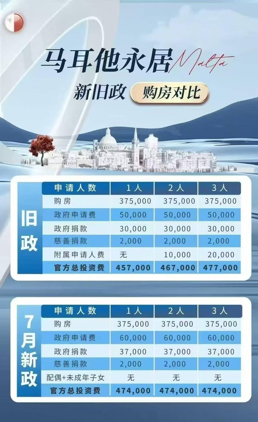 马耳他永居新政重磅发布！捐款金额统一3.7万欧，租房买房更灵活