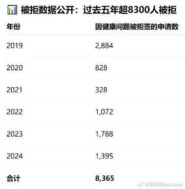 新西兰移民健康门槛曝光！5年8300人因这项被拒签，这些疾病要当心