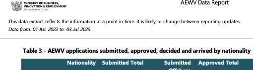 新西兰AEWV签证数据揭示：中国与印度申请量差异显著