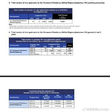 澳洲191签证审批数据曝光！近3年批准超1.1万份，但审理时间明显延长