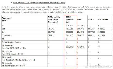 美国移民排期最新动态：EB类签证申请进度解析