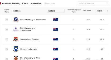 2023最新！澳洲7所大学跻身全球百强，留学生移民必看排名解析