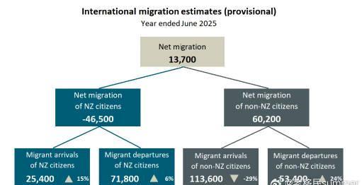 新西兰留学移民趋势分析：2025年净移民下降背后的数据解读