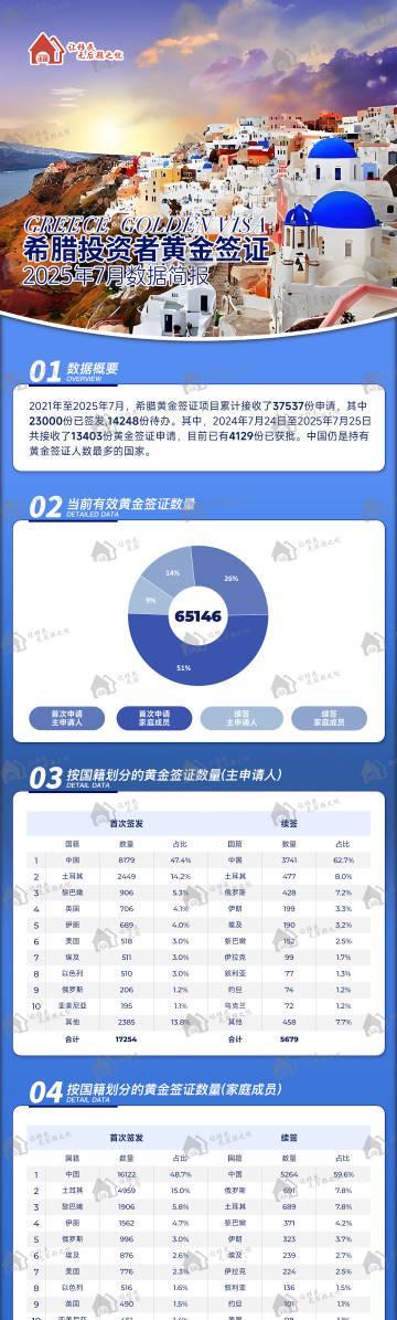 希腊黄金签证最新数据出炉！中国投资者占比超6成，审批加速中