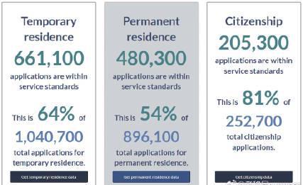 加拿大移民申请积压突破218万！海外华人如何突破地区限制实时查询申请进度
