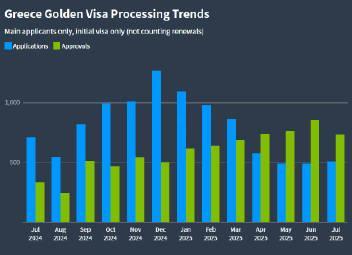 希腊黄金签证审批效率飙升，2025年积压案件锐减近10%