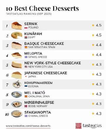 希腊奶酪甜点国际获奖，留学希腊美食文化探秘