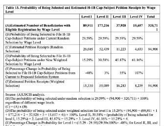 重磅!美国H1B抽签规则大变革,高薪申请人中签率翻倍!
