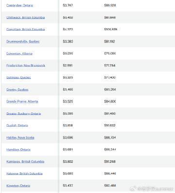 加拿大真实生活成本大揭秘！年收入多少才能活得舒服？这些数据太扎心