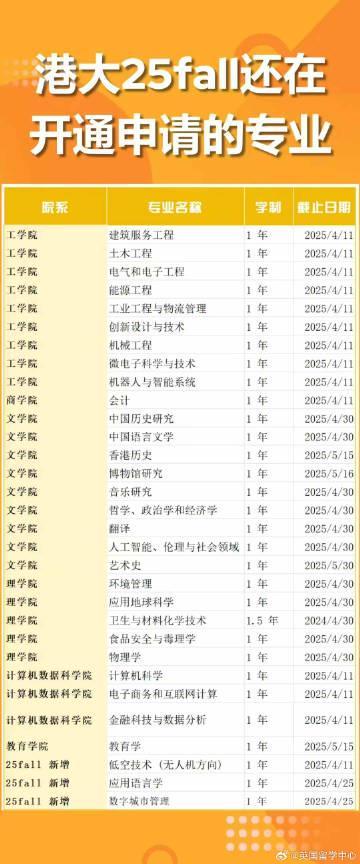 港大25fall申请倒计时！这些热门专业仍在开放，错过等一年