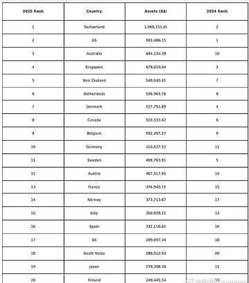 澳洲人财富飙升背后的真相！人均净资产超68万澳元，但风险已悄然逼近