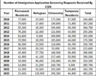 加拿大安调人数激增：留学生签证申请需关注