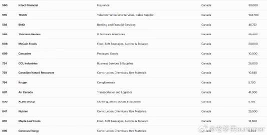 海外华人必看！2024福布斯全球最佳雇主榜单揭晓，29家加拿大企业上榜
