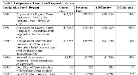 美国EB-5投资移民申请费调整，留学生需关注政策变化