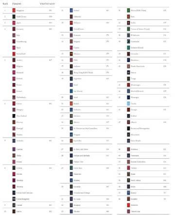 全球护照实力排行：留学热门国家签证优势解析