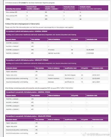 西澳州担保政策调整：建筑技工类职业成2025-26年度移民新热点