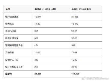 加拿大移民政策新动向：2025年10月ITA发放量突破2.1万