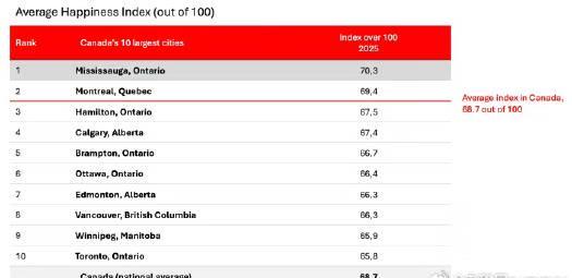 加拿大最新幸福城市排名出炉！密西沙加夺冠，多伦多垫底令人意外