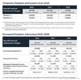加拿大移民配额新趋势：经济类占比提升，法语移民目标明确