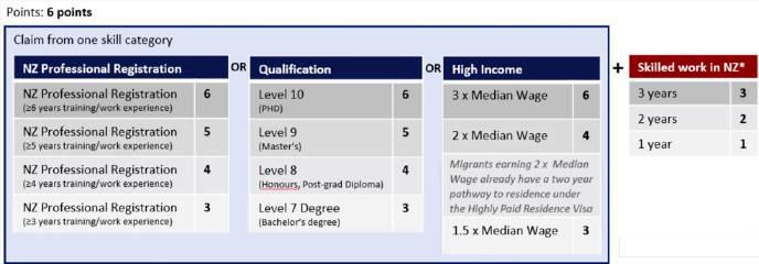 新西兰移民新政详解：六分制如何达标？博士学历直接拿分，高薪人士也有捷径！