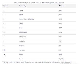 海外华人必看!新西兰签证逾期人数曝光,教你如何解决海外看剧玩游戏卡顿问题