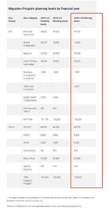 澳洲2025-2026财年移民配额公布,技能类移民持续占据主导地位