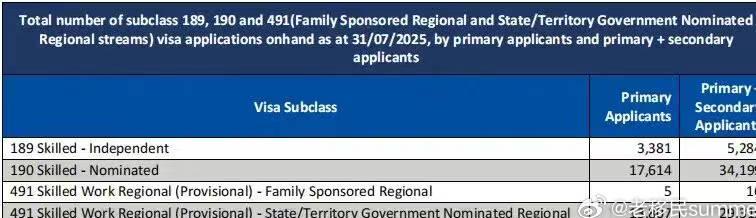 海外华人必看!澳洲移民积压数据曝光,这些签证类型等待时间最长