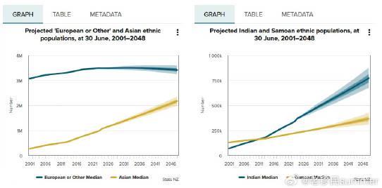 新西兰人口结构变迁:亚裔比例2048年将达33%,留学移民迎来新机遇