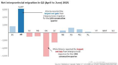 加拿大阿尔伯塔省人口突破500万,留学移民新热点崛起
