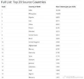 海外华人必看!2025年加拿大入籍数据曝光,印度人数量竟是华人7倍,背后原因令人深思