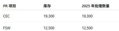 加拿大移民新政:2025年前全面清理EE申请库存