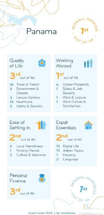 海外华人必看!巴拿马凭什么蝉联全球最宜居国家?这些优势让人心动