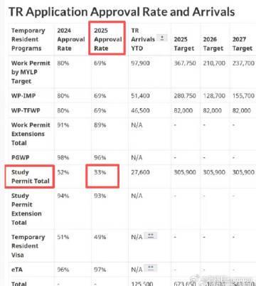 震惊!2025年加拿大学签通过率暴跌至33%,背后原因让人深思