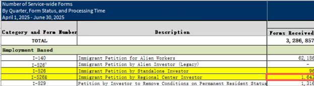 美国EB-5新政排期预警:第三季度申请量维持高位