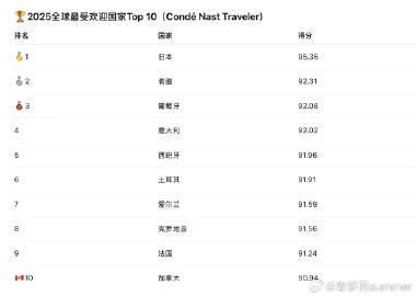 加拿大荣登全球最受欢迎留学目的地,教育优势与文化魅力解析