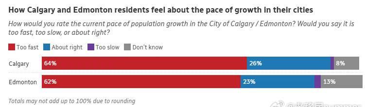 加拿大留学城市人口增长调查:卡尔加里与埃德蒙顿居民态度分析