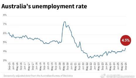 澳洲失业率飙升至4.5%!人口激增却就业难,专家观点两极分化