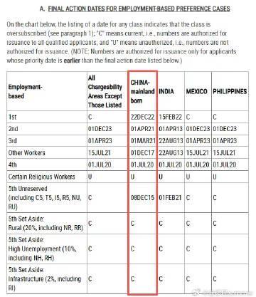 重磅!美国移民排期最新公布,EB-3非技术移民前进30天,这些类别原地踏步