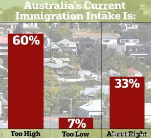 澳洲移民政策引全民反思!最新民调揭示惊人数据,住房危机下民众态度大转变