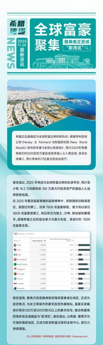 揭秘雅典南部:富豪扎堆的热土,2025年将涌入1200名百万富翁!