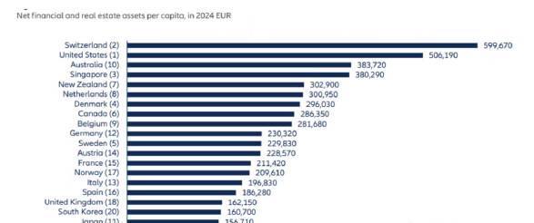 新西兰跻身全球前五大富国,留学移民价值凸显