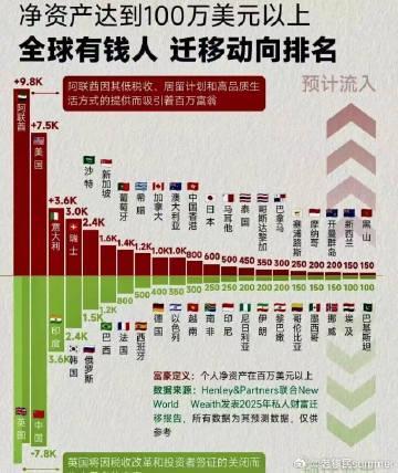 2025全球高净值人群迁移趋势:人才流向揭示留学新动向