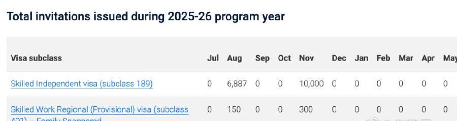 澳洲技术移民189签证十一月邀请数据深度解析