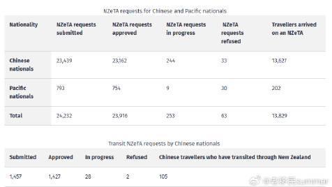 新西兰NZeTA申请火爆!中国游客超72万获批,这份免签攻略请收好