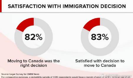 加拿大移民满意度超八成,留学价值再获实证