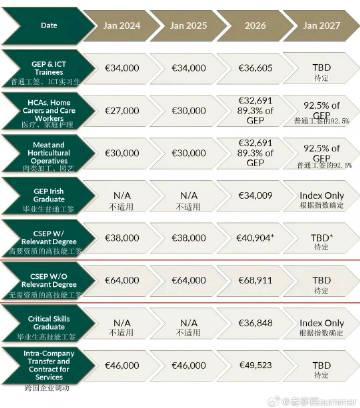 爱尔兰移民政策收紧!2026年薪资门槛再上调,新老申请者如何应对?