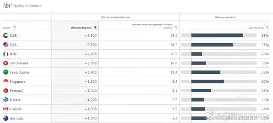 欧洲新黑马!希腊首次冲进全球富豪“心愿单”前八,吸引力何在?