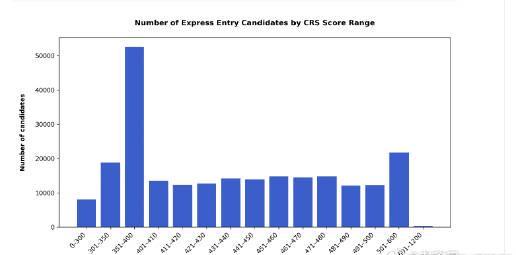 加拿大EE快速通道竞争加剧,高分申请人退出影响留学移民路径
