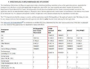 2026年1月美国移民排期出炉!EB-1、EB-2惊喜前进,EB-5预留名额仍是“香饽饽”